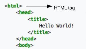 Voorbeeld van HTML tags