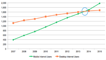Grafiek van mobiel internetgebruik